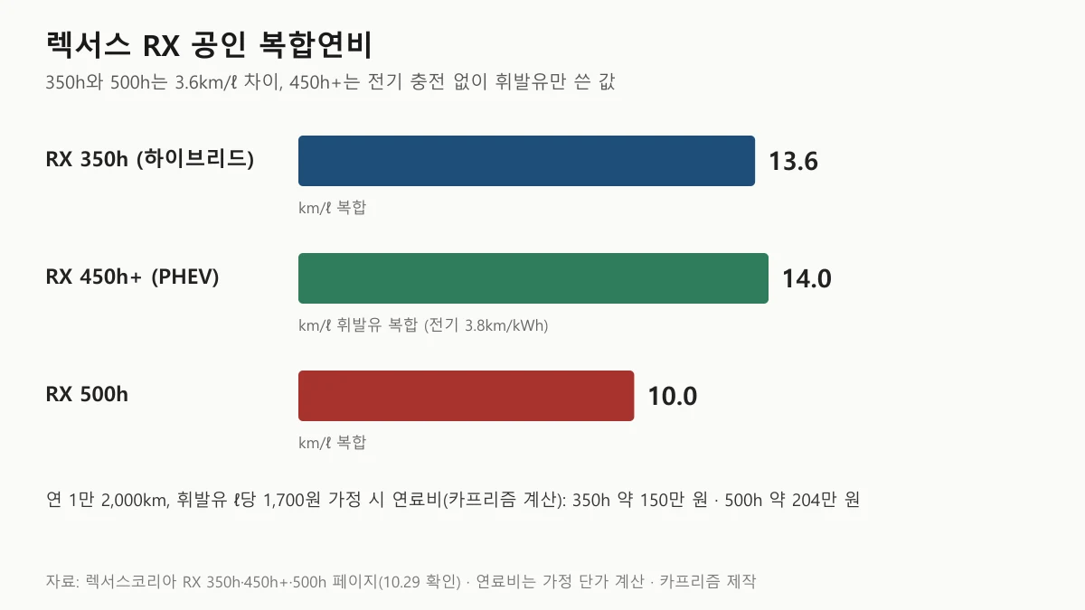 렉서스 RX 350h 13.6, 450h+ 14.0, 500h 10.0km/L 공인 복합연비 막대 도표
