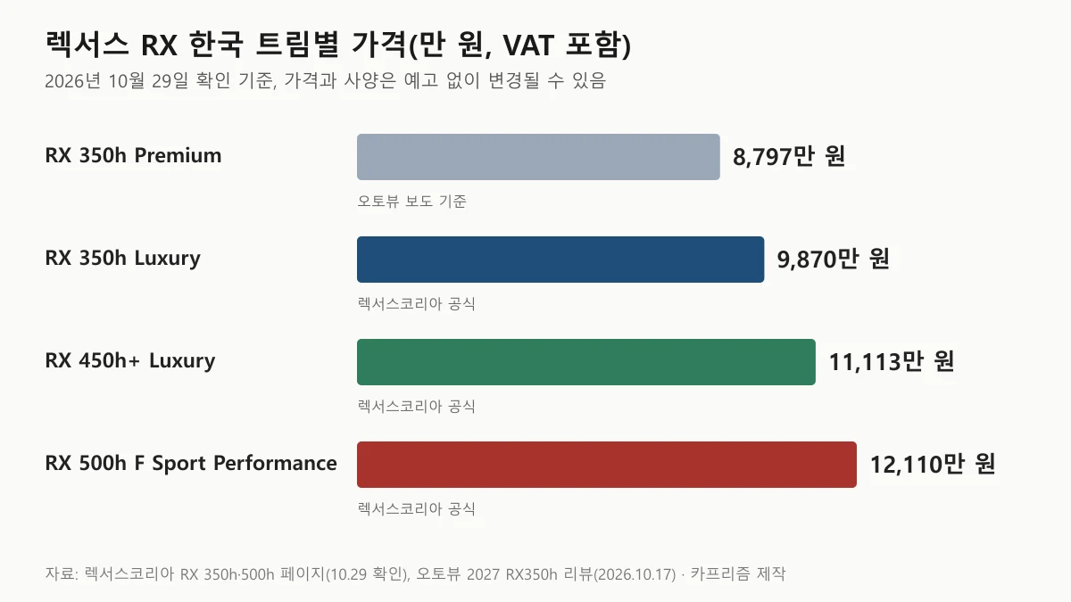 렉서스 RX 한국 트림별 가격 막대 도표, 350h 프리미엄 8,797만 원에서 500h 1억 2,110만 원까지