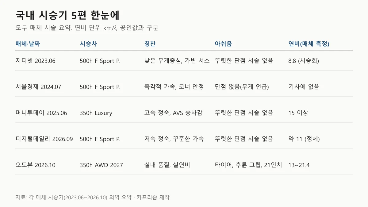 렉서스 RX 국내 시승기 5편 매체별 시승차 칭찬 아쉬움 연비 요약 표 이미지