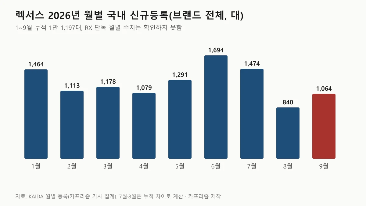 렉서스 2026년 1월부터 9월까지 월별 국내 신규등록 막대 도표, 6월 1,694대가 최고