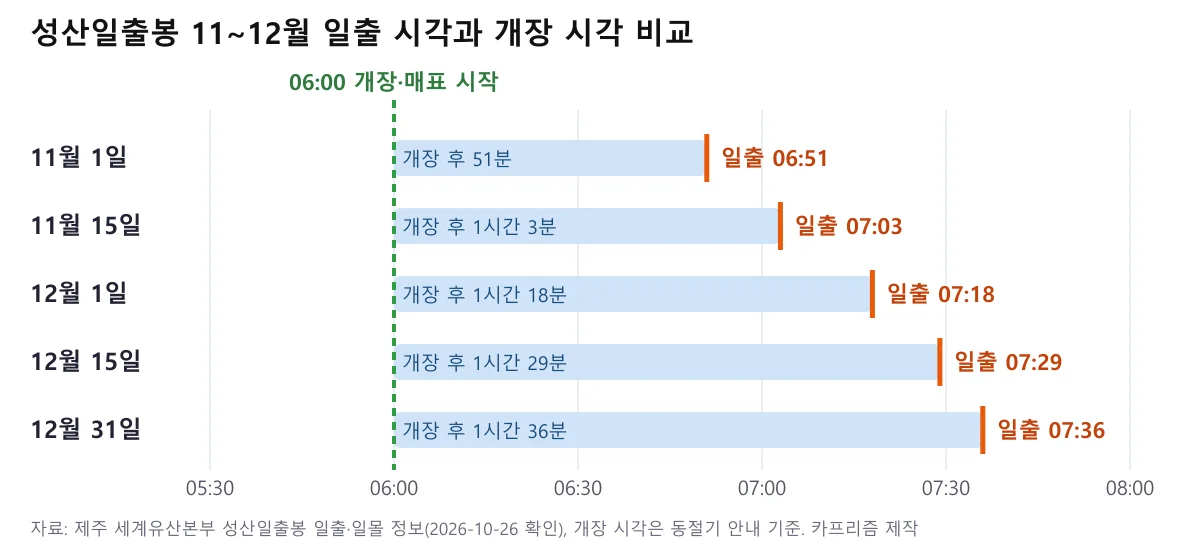 성산일출봉 11월 1일부터 12월 31일까지 일출 시각과 06시 개장 시각의 간격을 나타낸 도표