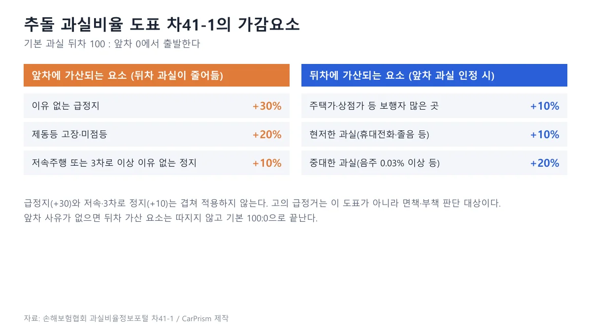 추돌사고 과실비율 도표 차41-1의 앞차·뒤차 가감요소를 정리한 도표