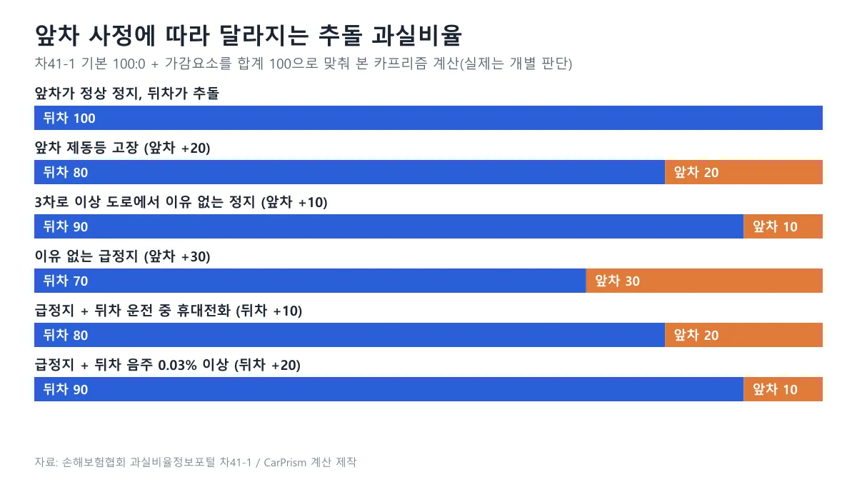 안전거리 추돌사고 과실비율이 앞차 급정지와 뒤차 과실에 따라 100대0에서 70대30으로 달라지는 막대 도표
