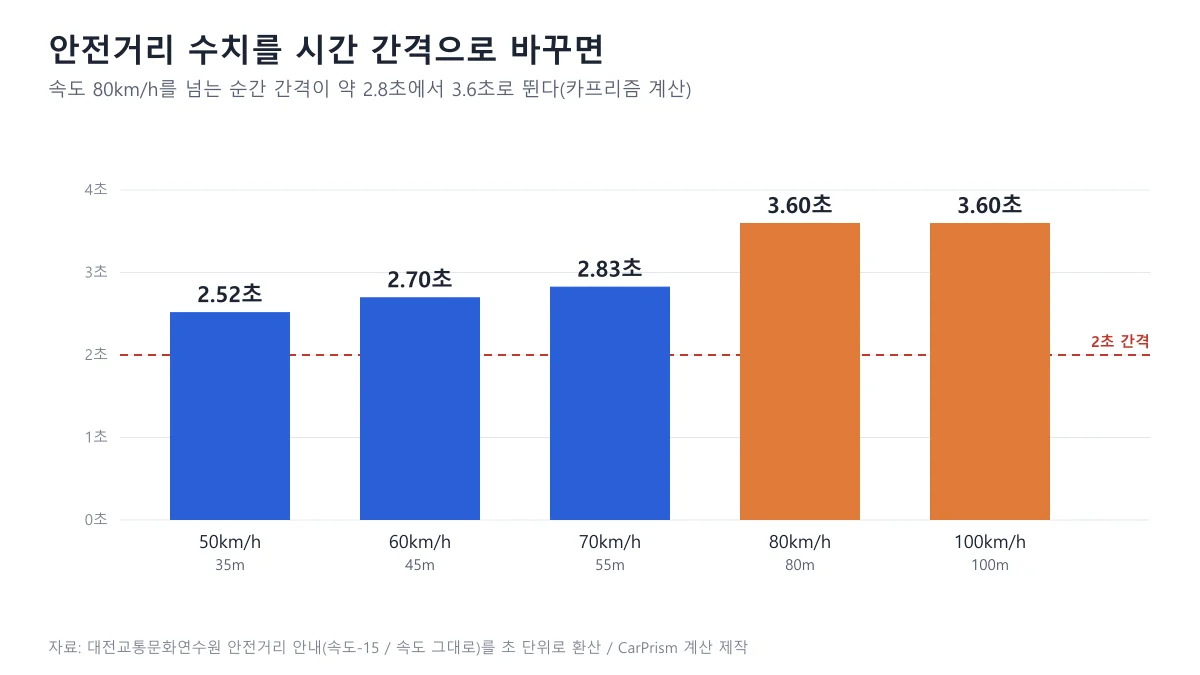 안전거리 시속 50km에서 100km까지 안내 수치를 시간 간격으로 환산한 막대 도표