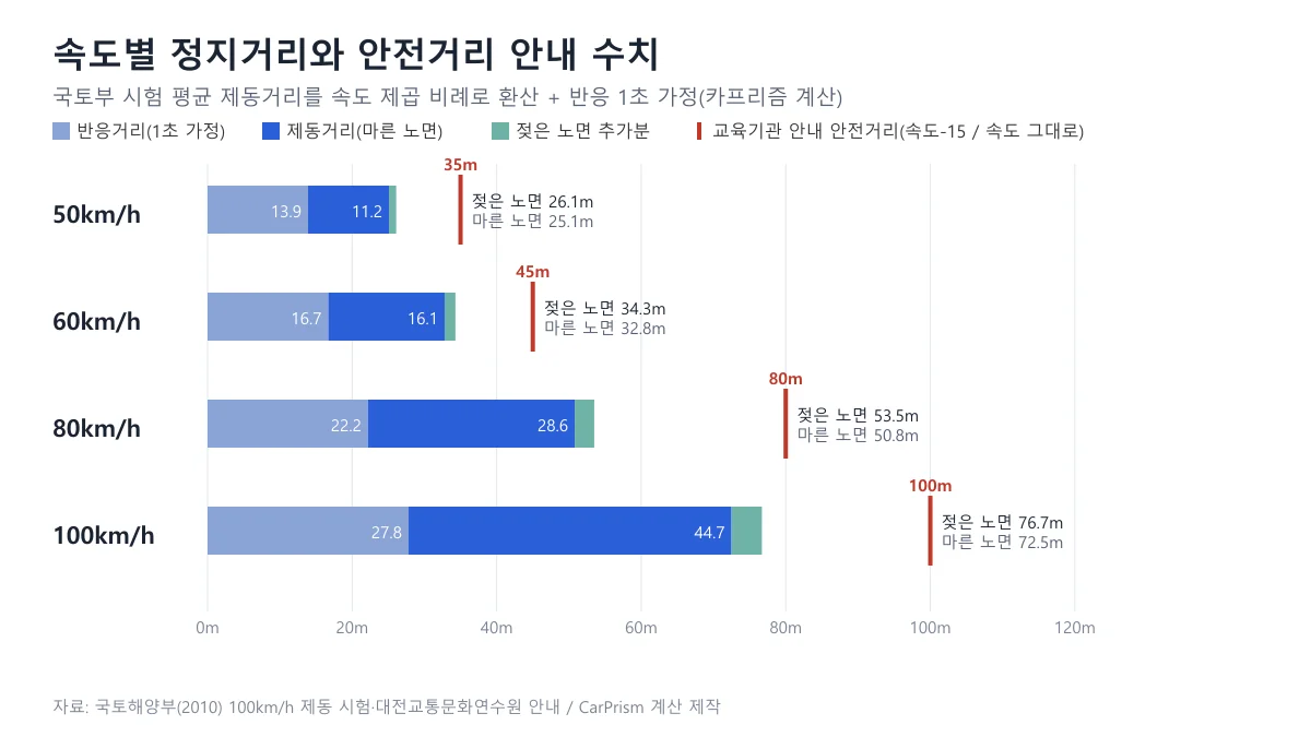 시속 50km에서 100km까지 안전거리와 정지거리를 반응거리와 제동거리로 나눈 도표