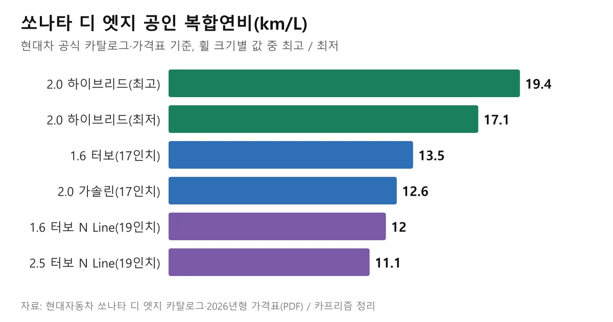 쏘나타 디 엣지 파워트레인별 공인 복합연비 막대 그래프