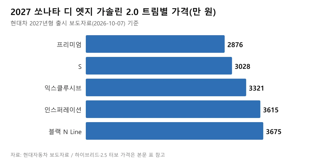 쏘나타 디 엣지 2027년형 가솔린 2.0 트림별 가격 막대 그래프