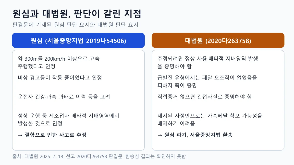 급발진 소송에서 원심과 대법원이 결함 추정의 전제를 서로 다르게 본 판단 요지를 나란히 놓은 비교 도표