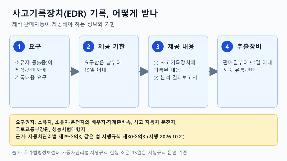 급발진 사고 뒤 사고기록장치 EDR 기록을 요구하고 15일 이내 제공받는 절차를 네 단계로 나타낸 도표