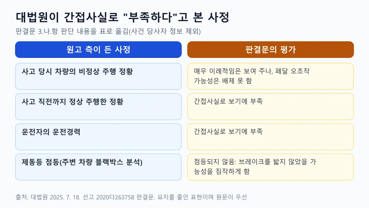 대법원 급발진 판결문이 원고 측 정황 4가지를 간접사실로 부족하다고 평가한 내용을 좌우로 비교한 도표