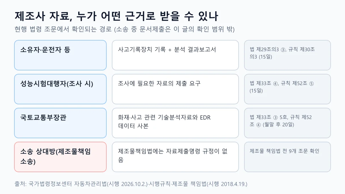 급발진 조사에서 소유자, 성능시험대행자, 국토교통부장관, 소송 상대방이 제조사 자료를 받을 수 있는 법적 근거를 정리한 도표