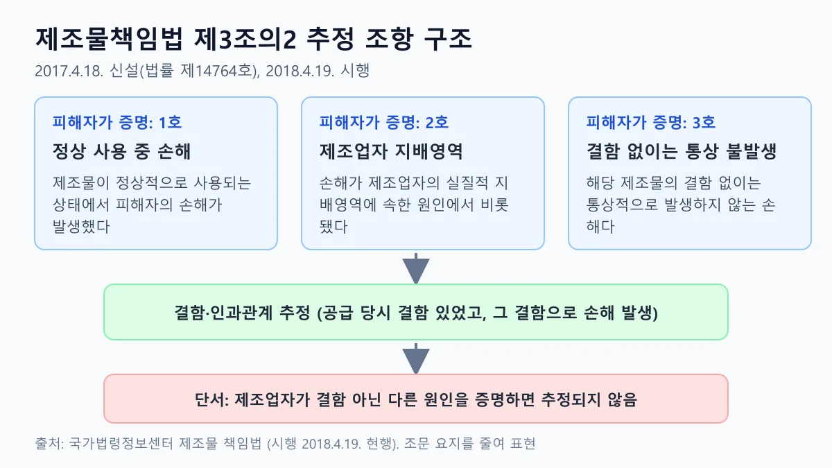 제조물책임법 제3조의2 추정 조항의 피해자 증명 3요건과 제조업자 반증 단서를 순서대로 나타낸 급발진 입증책임 도표