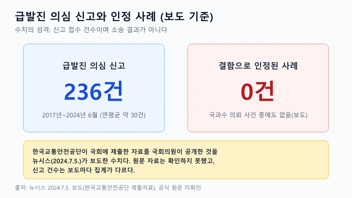 한국교통안전공단 급발진 의심 신고 236건과 인정 사례 0건을 보도 기준으로 나란히 보여 주는 수치 도표