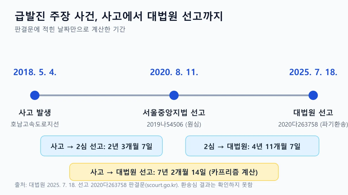 급발진 입증책임 판결의 사고일 2018년 5월 4일부터 대법원 선고 2025년 7월 18일까지 기간을 보여 주는 타임라인 도표