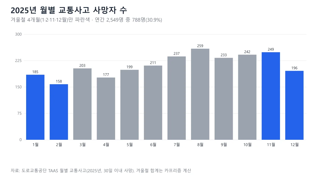 2025년 1월부터 12월까지 월별 교통사고 사망자 수 막대 도표, 겨울철 1·2·11·12월만 파란색으로 표시한 겨울철 교통사고 통계