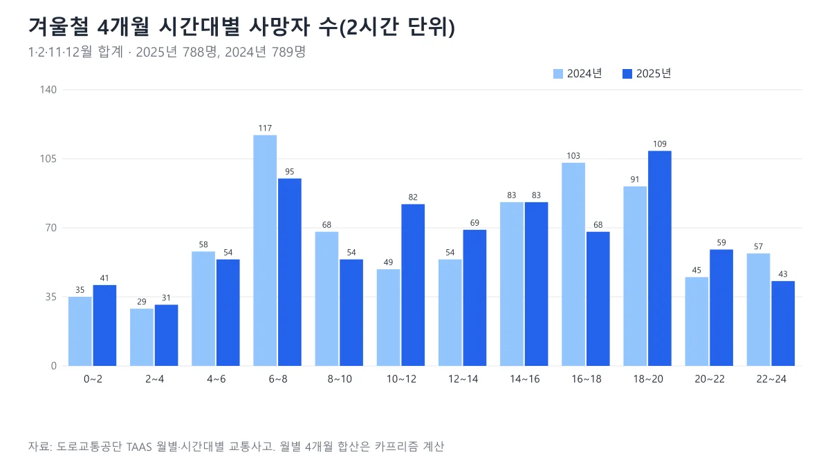 겨울철 교통사고 시간대별 사망자 수 비교 막대 도표, 2024년과 2025년 1·2·11·12월 2시간 단위 합계