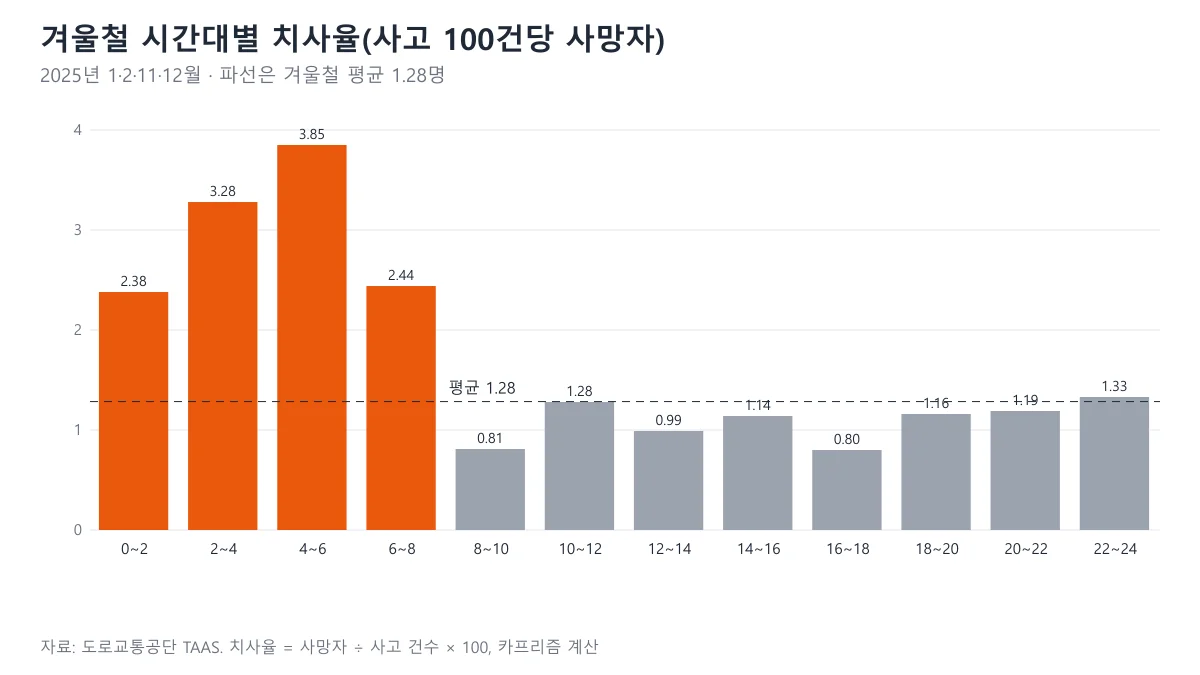 겨울철 시간대별 치사율 막대 도표, 새벽 0~8시가 사고 100건당 사망 2.38~3.85명으로 겨울 평균 1.28명을 크게 웃도는 겨울철 교통사고 통계