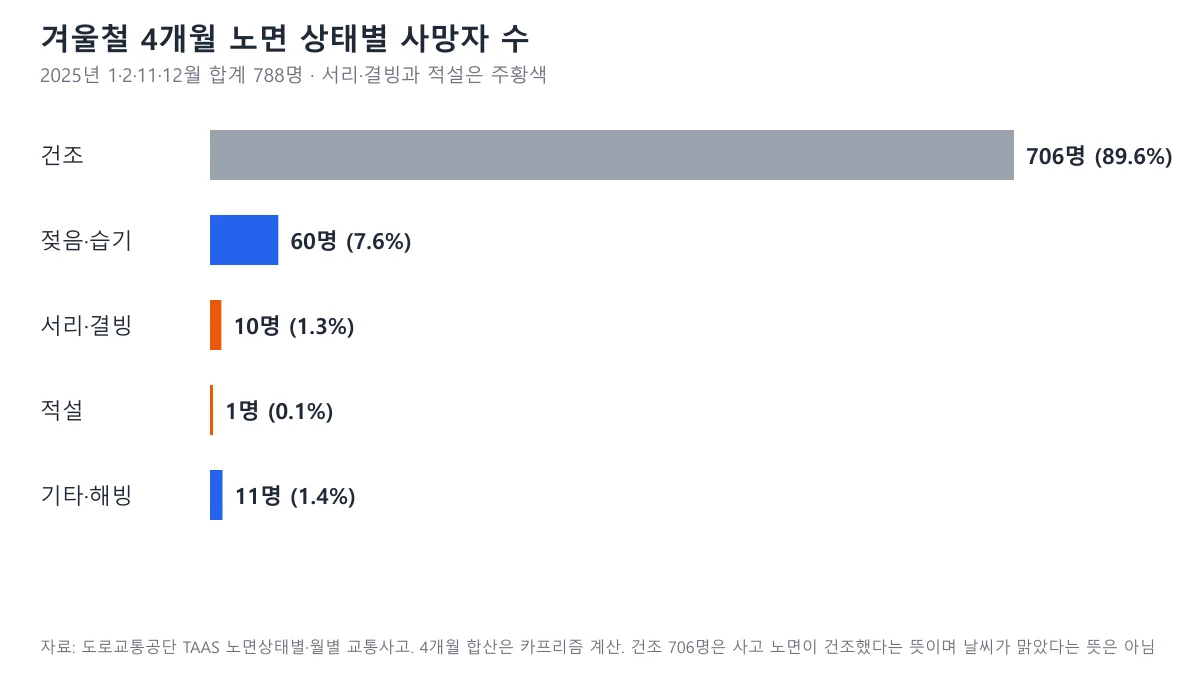겨울철 4개월 노면 상태별 교통사고 사망자 수 가로 막대 도표, 건조 706명 젖음 60명 서리·결빙 10명 적설 1명