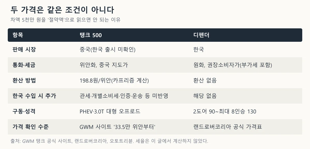 탱크 500 중국 가격과 디펜더 한국 가격의 시장, 세금, 환산 조건을 나란히 비교한 표