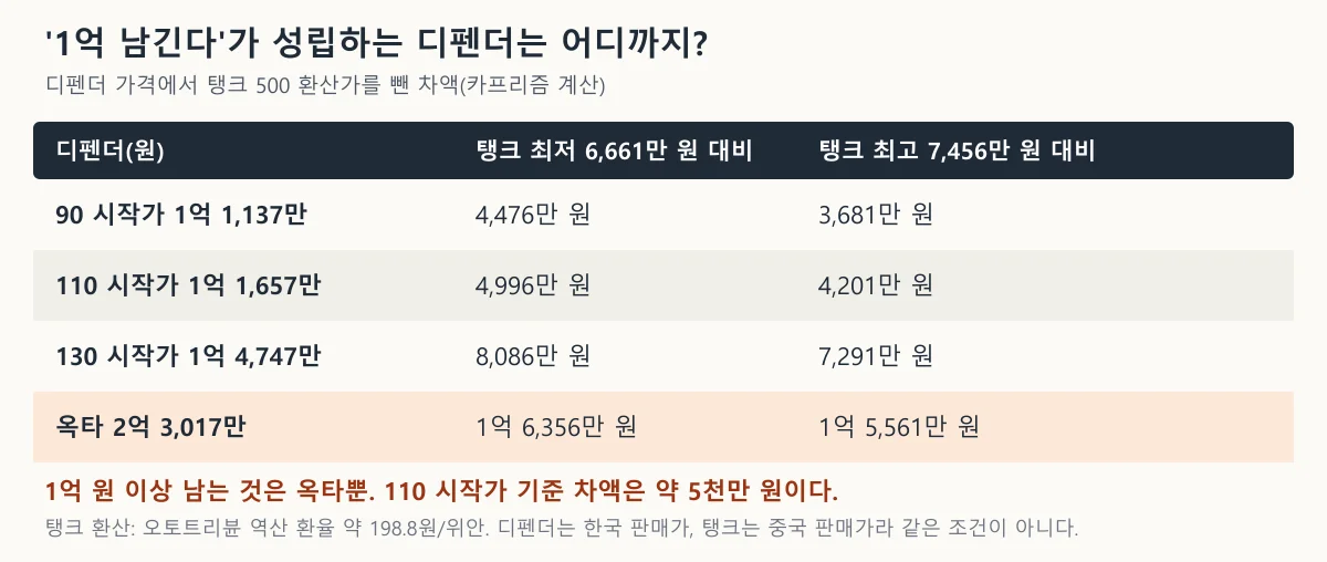 디펜더 90·110·130·옥타와 탱크 500의 가격 차액을 정리한 표