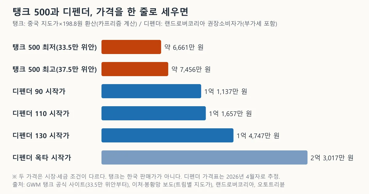 탱크 500 중국 환산가와 디펜더 90·110·130·옥타 한국 가격을 막대로 비교한 그래프