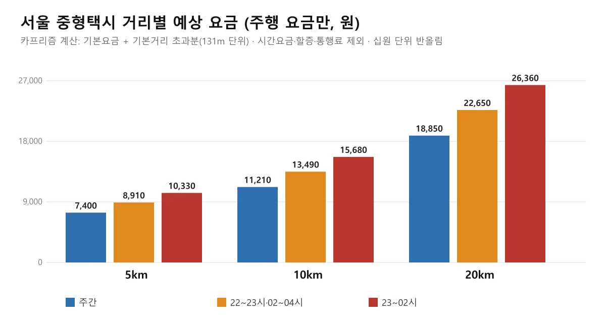 서울 중형택시 5km, 10km, 20km 거리별 낮 심야 예상 요금을 비교한 막대 도표