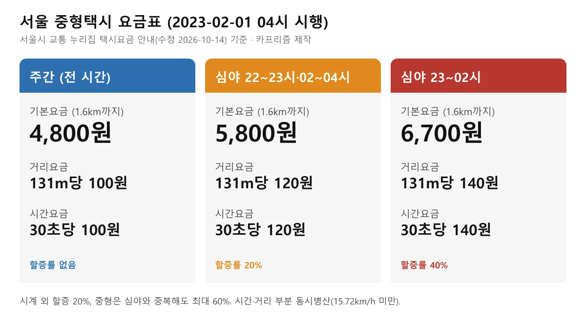 서울 중형택시 주간 4,800원, 심야 5,800원과 6,700원 기본요금과 거리·시간요금 단가를 비교한 서울 택시 요금표 도표