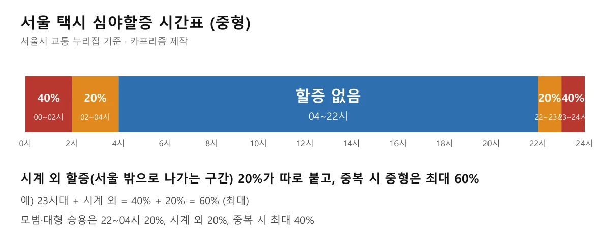 서울 택시 심야할증 시간표, 22시부터 04시까지 20퍼센트 할증과 23시부터 02시까지 40퍼센트 할증을 시간대별로 표시한 도표