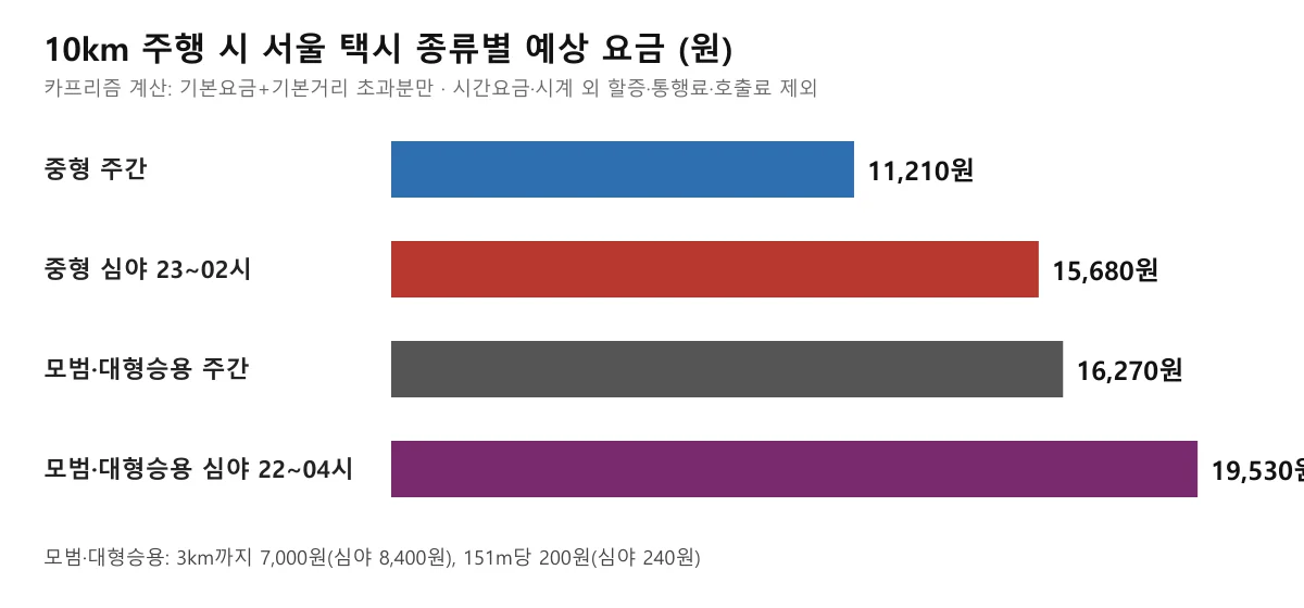 서울 택시 종류별 10km 예상 요금을 중형 낮 11,210원부터 모범·대형승용 심야 19,530원까지 비교한 가로 막대 도표