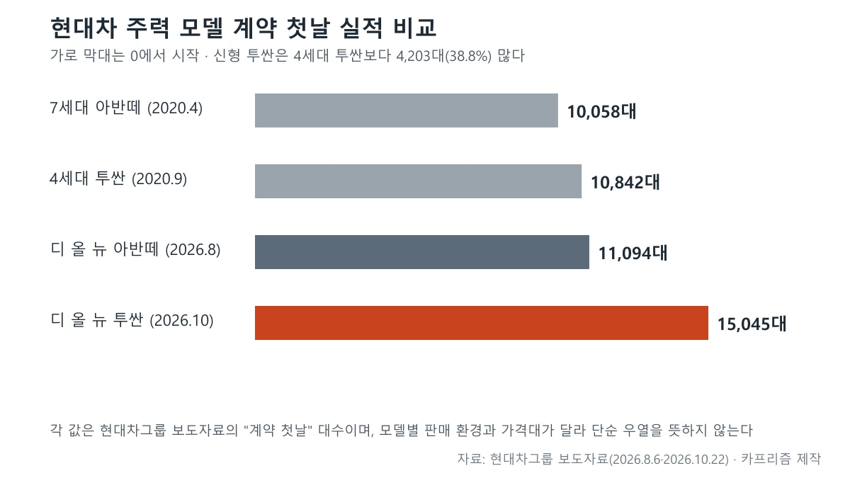 현대차 7세대 아반떼, 4세대 투싼, 디 올 뉴 아반떼, 디 올 뉴 투싼의 계약 첫날 대수를 비교한 막대 도표