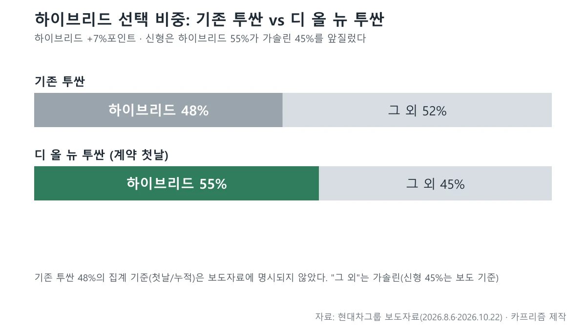 기존 투싼과 디 올 뉴 투싼의 하이브리드 선택 비중을 비교한 막대 도표