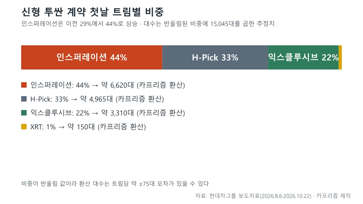 디 올 뉴 투싼 계약 첫날 트림별 비중과 환산 대수를 보여주는 도표