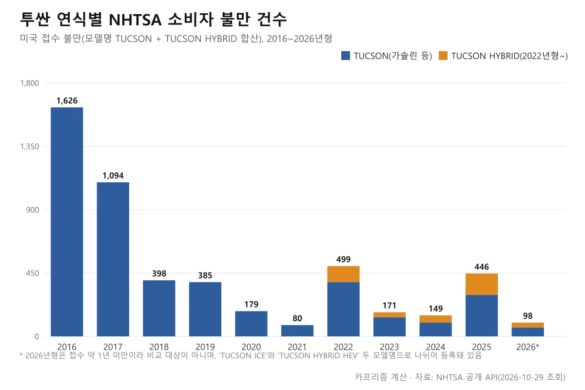 투싼 2016~2026년형 연식별 NHTSA 불만 건수 막대그래프, 2016년형 1,626건이 가장 높고 2021년형 80건이 가장 낮다