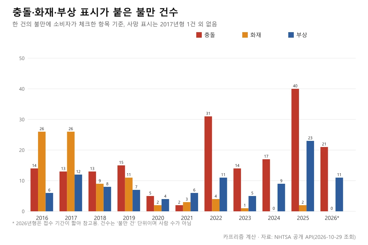 투싼 연식별 충돌 화재 부상 표시 불만 건수 묶음 막대그래프