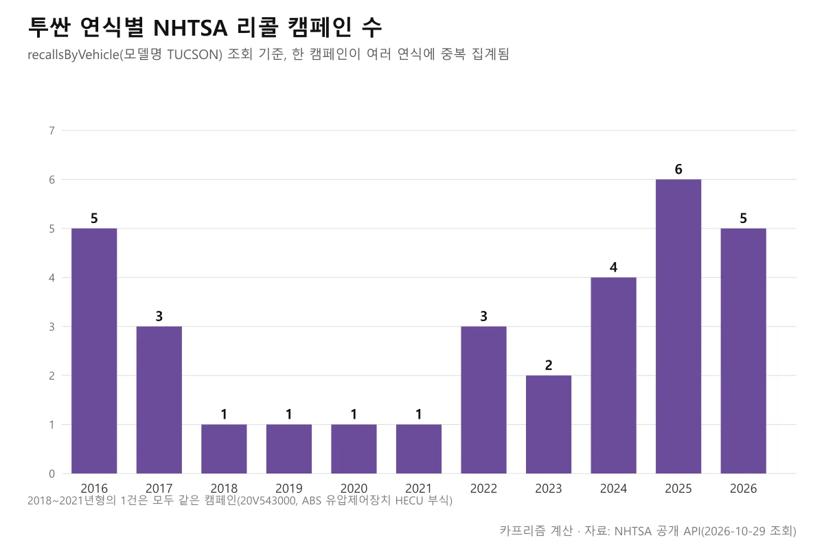 투싼 연식별 NHTSA 리콜 캠페인 수 막대그래프, 2025년형 6건이 가장 많다