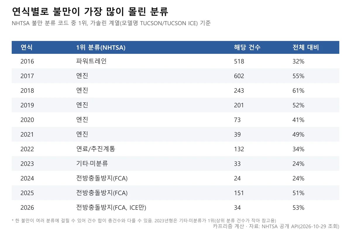 투싼 연식별 NHTSA 불만 1위 분류 표, 2016년 파워트레인부터 2025년 전방충돌방지까지