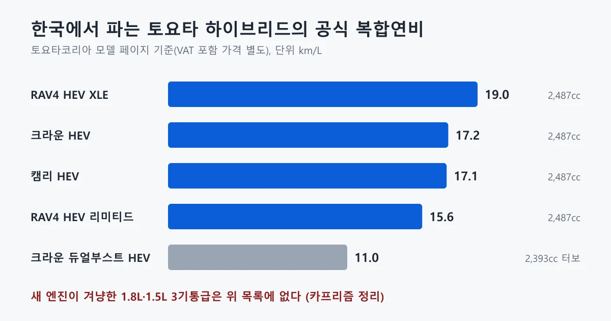 한국에서 판매되는 토요타 하이브리드 모델별 공식 복합연비 막대그래프, RAV4 XLE 19.0부터 크라운 듀얼부스트 11.0까지