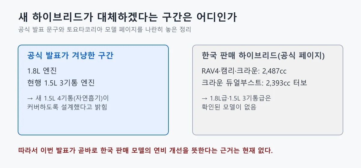 공식 발표가 겨냥한 엔진 구간과 한국 판매 하이브리드의 배기량 구간을 나란히 놓은 도식