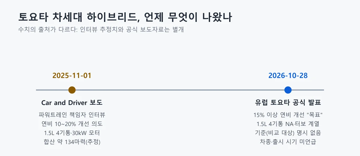 2025년 11월 1일 Car and Driver 보도와 2026년 10월 28일 토요타 유럽 공식 발표를 나란히 놓은 시간표