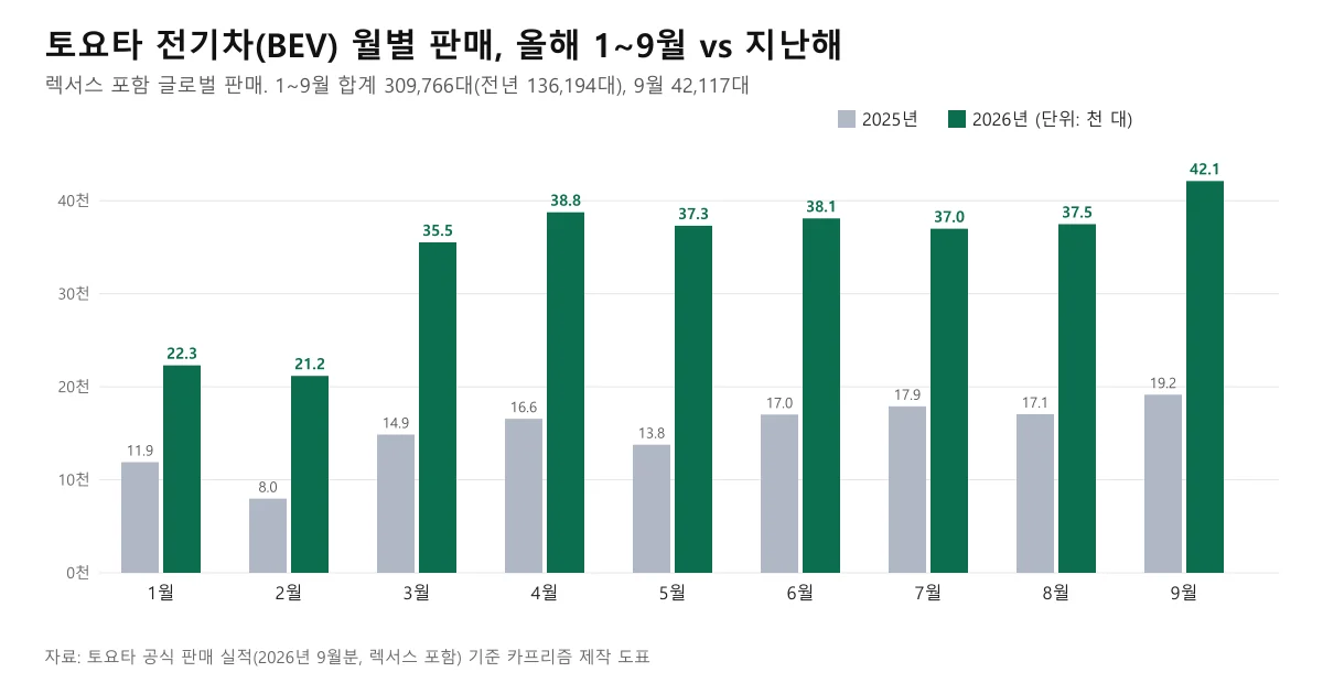 토요타 전기차 월별 판매를 2025년과 2026년으로 비교한 막대 도표, 9월 42,117대로 가장 높다