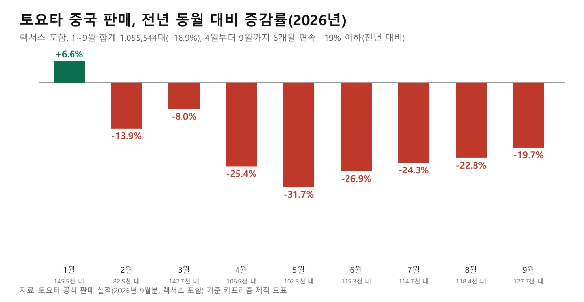 토요타 중국 판매의 월별 전년 대비 증감률을 나타낸 막대 도표, 1월만 증가하고 2월부터 감소