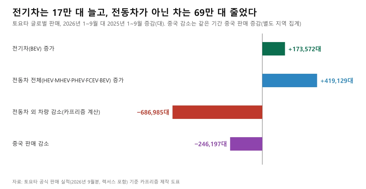 토요타 1~9월 전기차 증가, 전동차 전체 증가, 전동차 외 차량 감소, 중국 판매 감소를 비교한 가로 막대 도표