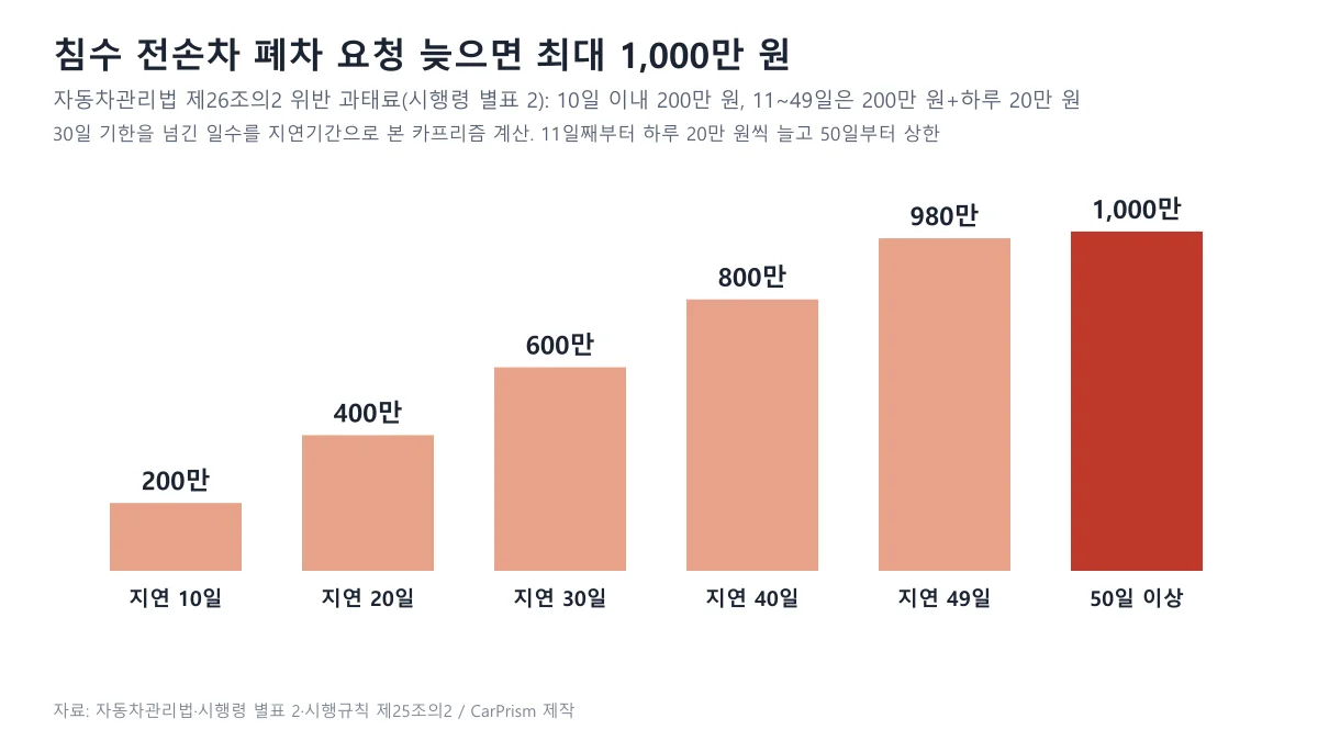 침수로 전손 처리된 자동차의 폐차 요청을 늦을 때 지연 일수별 과태료 200만 원부터 최대 1,000만 원까지 보여 주는 막대 도표