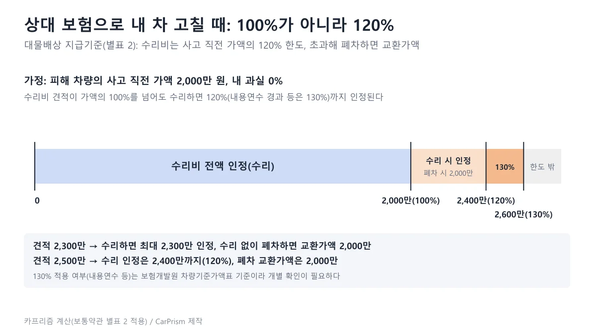 상대 보험 대물배상에서 사고 직전 가액 2,000만 원 차량의 수리비 인정 구간 100%, 120%, 130%와 교환가액을 보여 주는 도표