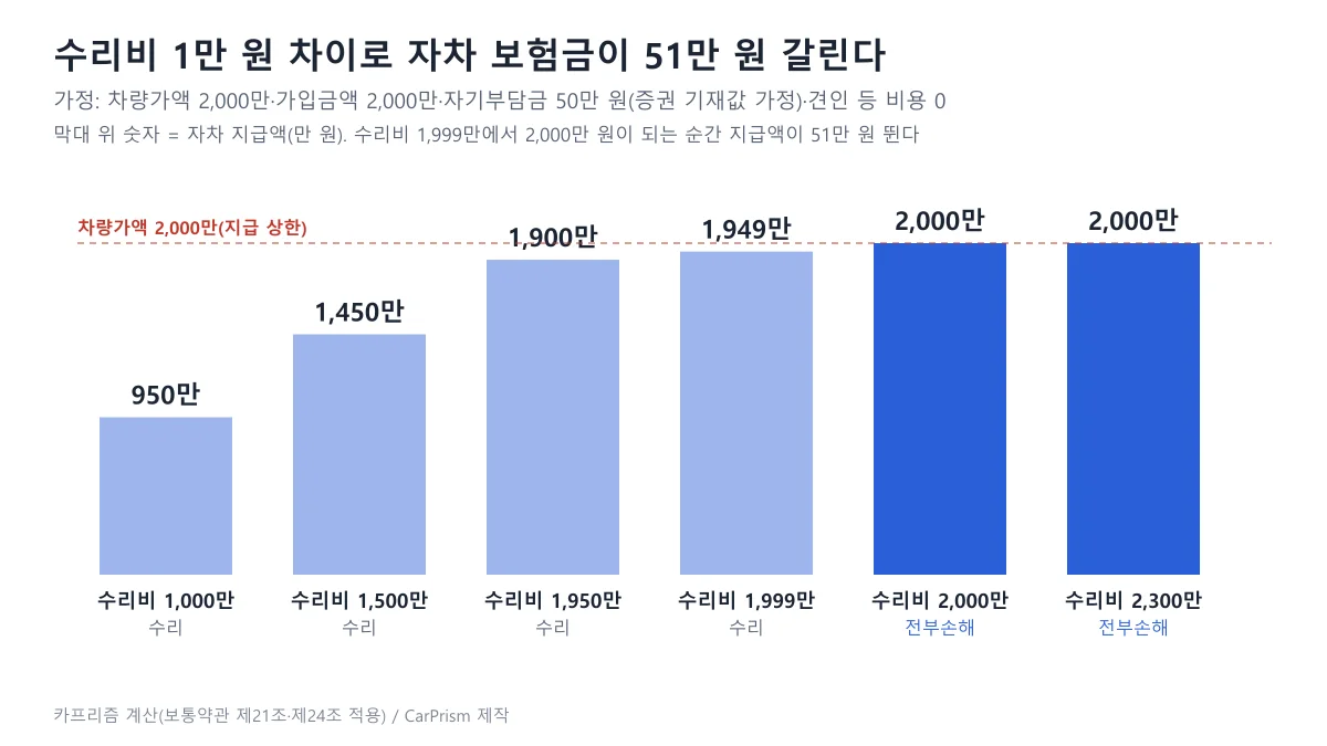 자차 전손 보험금 계산 예로 차량가액 2,000만 원일 때 수리비별 지급액 950만 원부터 2,000만 원까지 비교한 막대 도표