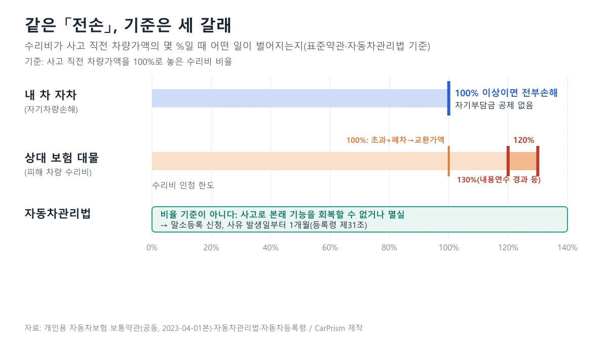 자동차 전손 기준을 자차 보험 100%, 상대 보험 대물 120%와 130%, 자동차관리법 말소 1개월로 비교한 도표