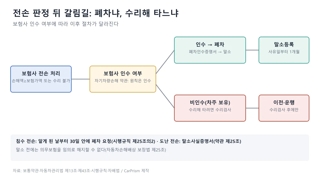 자동차 전손 판정 이후 보험사 인수 여부에 따라 폐차 후 말소등록 1개월, 또는 수리검사 후 운행·이전등록으로 갈리는 흐름도