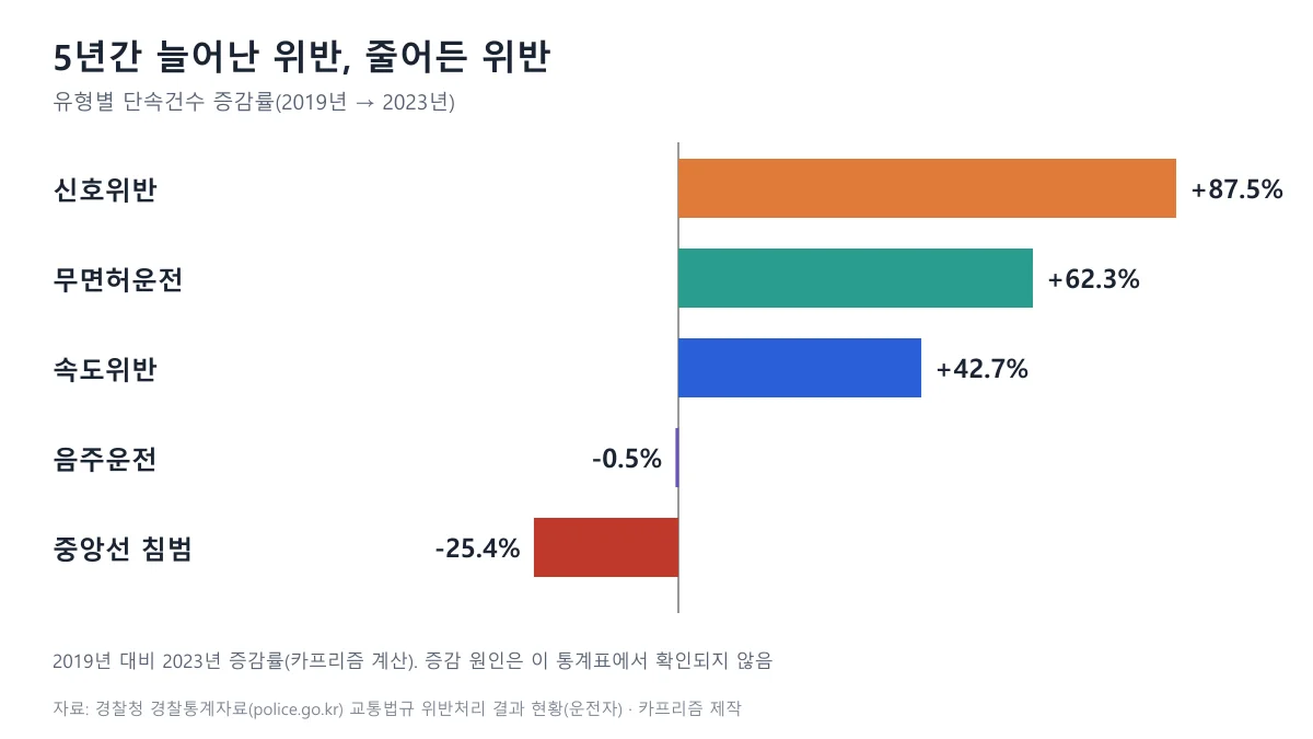 2019년 대비 2023년 신호위반 87.5%, 무면허 62.3%, 속도위반 42.7% 증가와 음주·중앙선 침범 감소를 보여주는 교통법규 위반 단속 증감률 도표