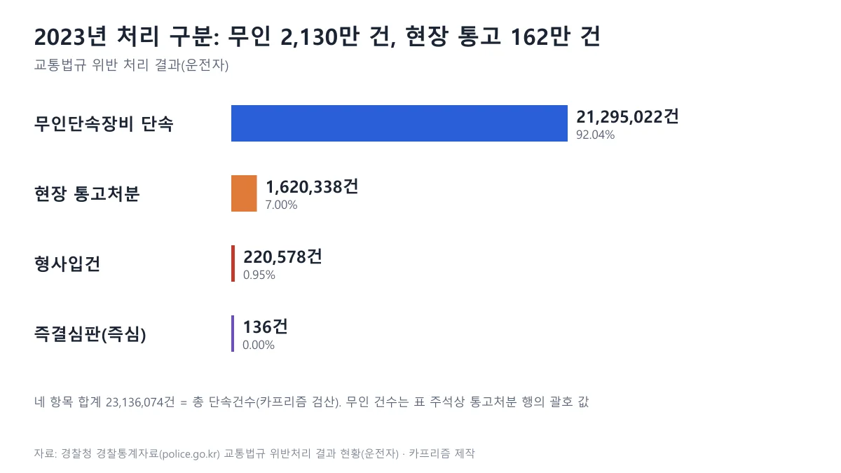2023년 교통법규 위반 단속 처리 결과, 무인단속장비 21,295,022건과 현장 통고처분 1,620,338건, 형사입건 220,578건을 비교한 막대 도표