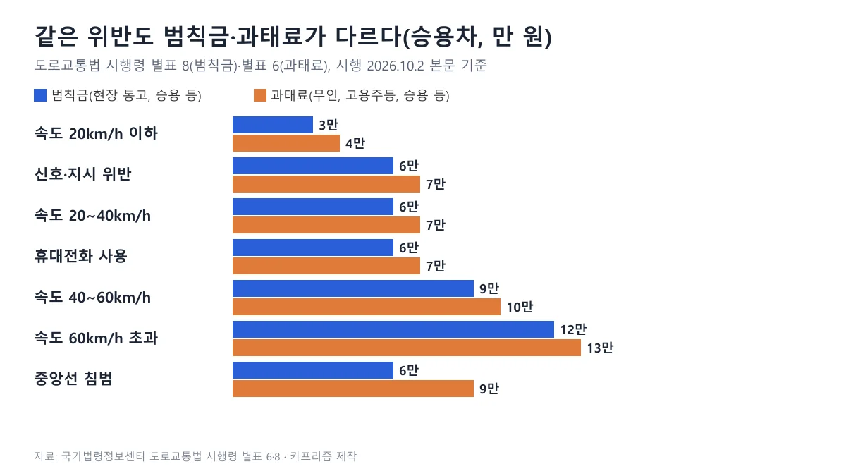 속도위반 구간별과 신호위반, 중앙선 침범, 휴대전화 사용의 승용차 기준 교통법규 위반 범칙금과 과태료를 비교한 막대 도표